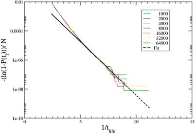 Crossover of Failure Time Distributions in a Model of Time-Dependent Fracture